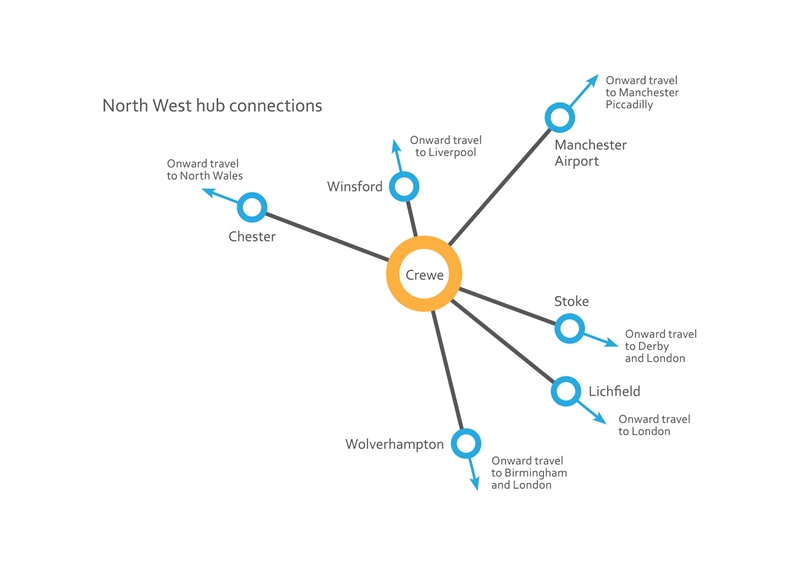368 North West Hub Connections