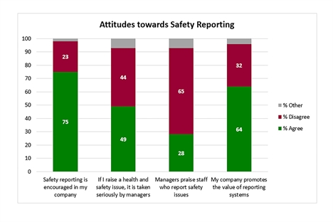 Attitudes towards safety reporting copy edit