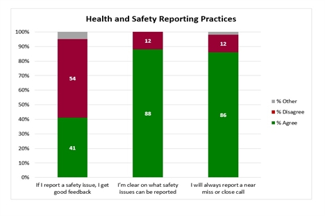 Health and safety reporting strategies