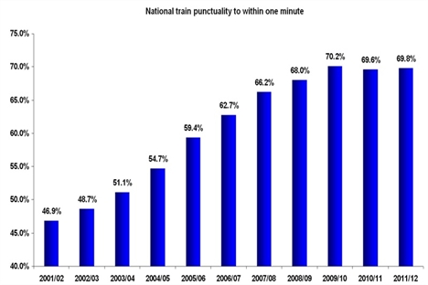 Right-time arrivals up by half since 2001