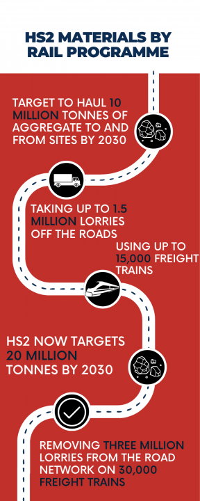 HS2 Material Programme Infographic