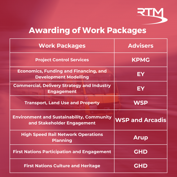 Contracts awarded for high-speed line