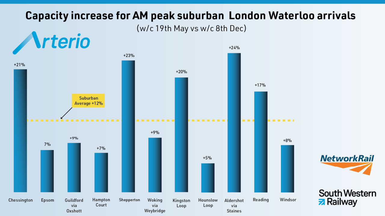 Capacity increase for AM peak