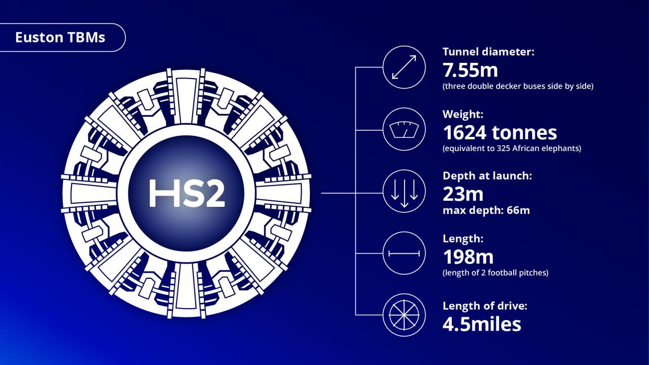 Euston TBM Infographic