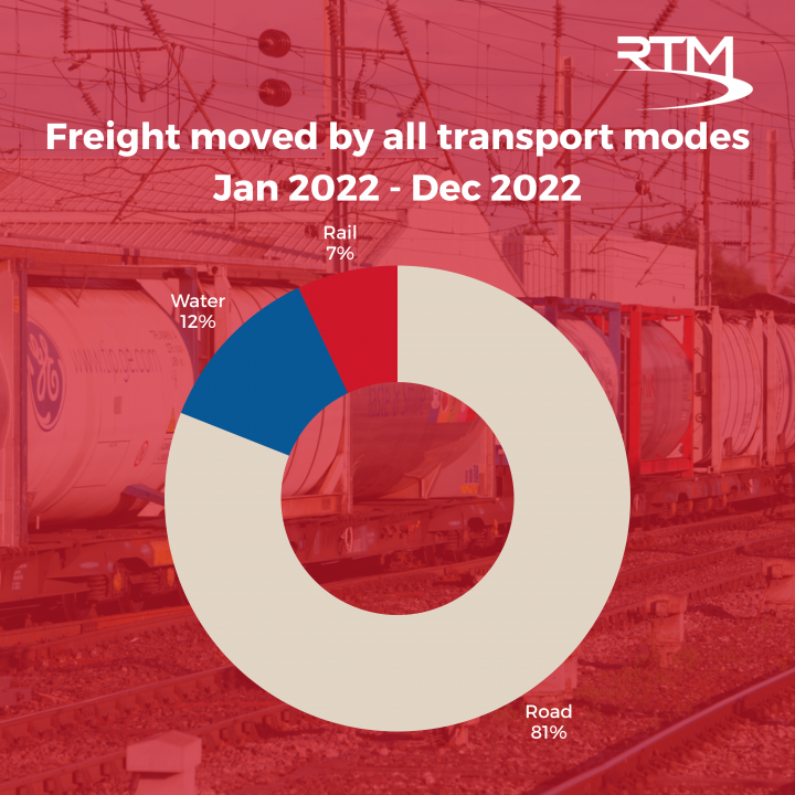 Freight moved 2022
