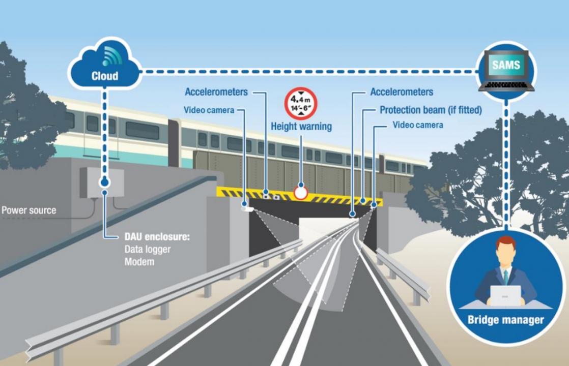 How the bridge tech worka