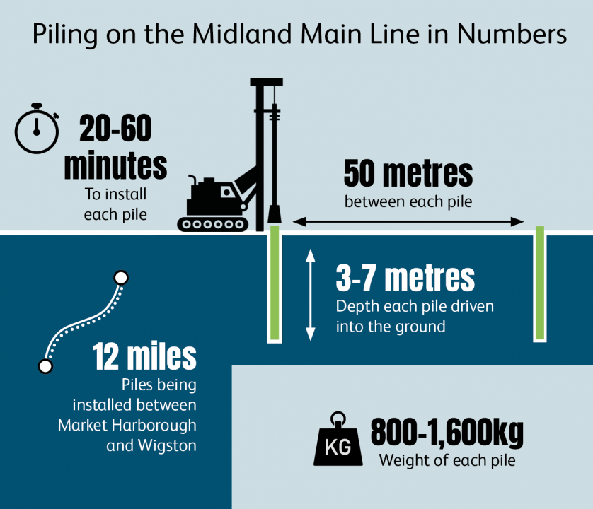 Piling infographic, via Network Rail 