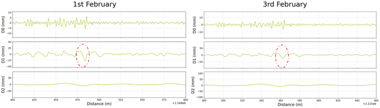 Comparison across repeated train measurements