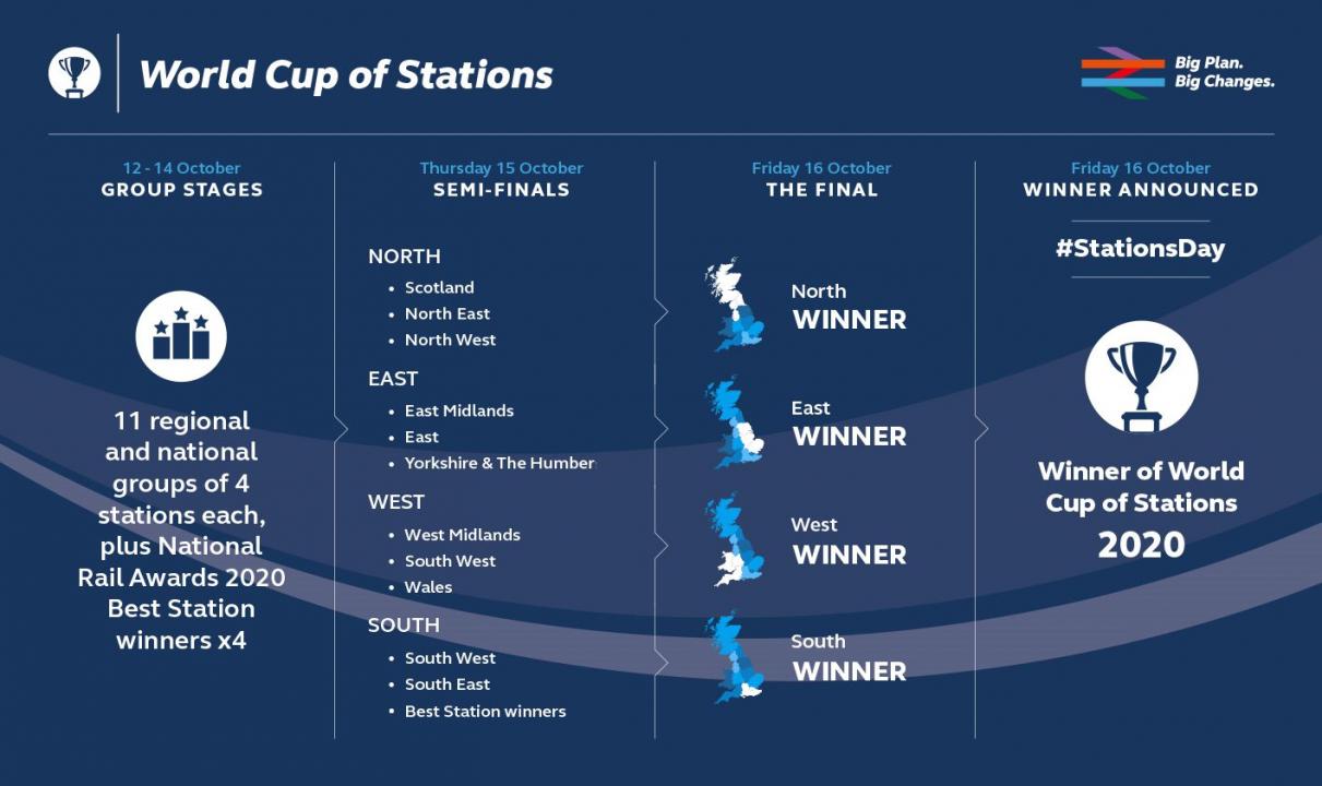 World Cup of Stations 2020 structure of competition stages 