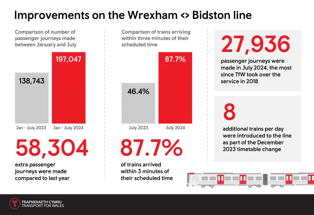 Wrexham Bidston Infographic