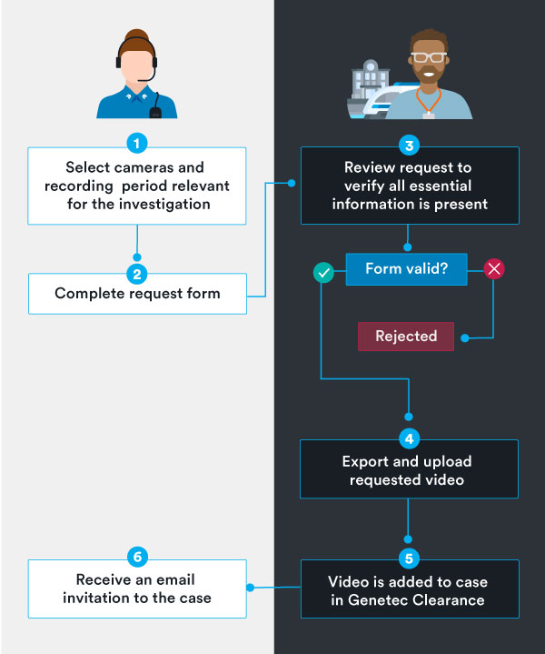 Internal and external users can submit requests for video and electronic files directly from the Genetec Clearance web portal. Organisations can configure the approval workflow to specify the groups responsible to review a request prior to sharing the related files.