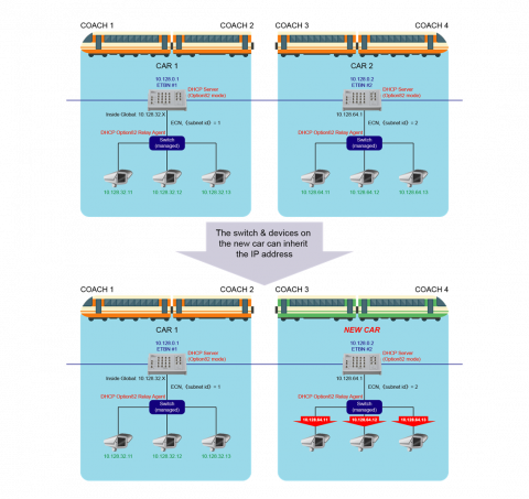 Figure 1 – DHCP for TTDP topology, when car 2 is replaced by a new car, the switch & devices on the new car can inherit the IP address