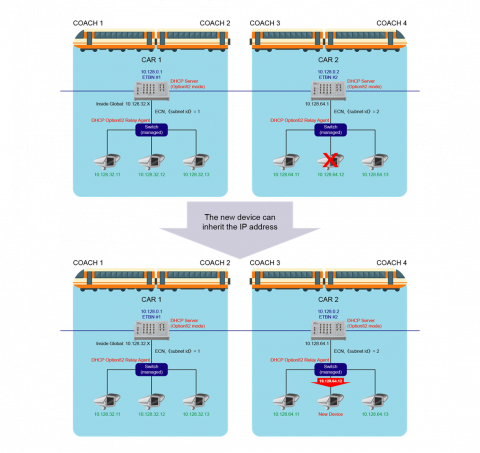 Figure 2 – DHCP for TTDP topology, when a broken device is replaced, the new device can inherit the IP address