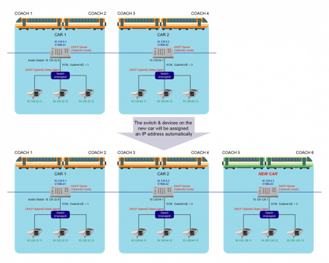 Figure 3 – DHCP for TTDP topology, when a new train car is added, the switch & devices on the new car will be assigned an IP address automatically