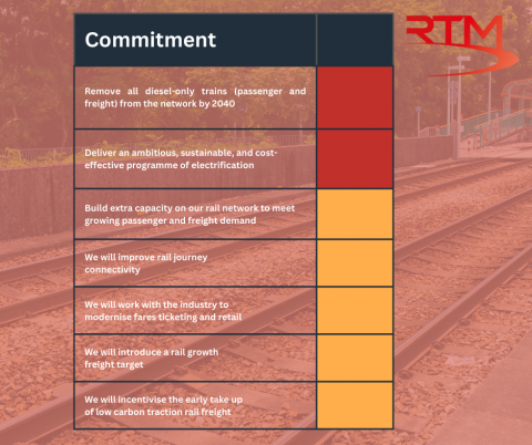 Rail decarbonisation targets