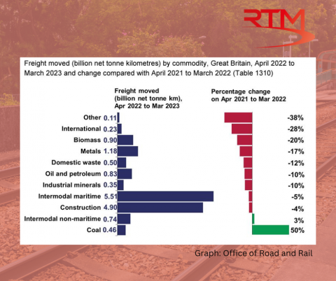Rail freight stats