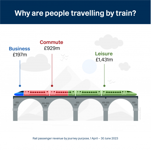 Snapshot of train travel for quarter three 2023