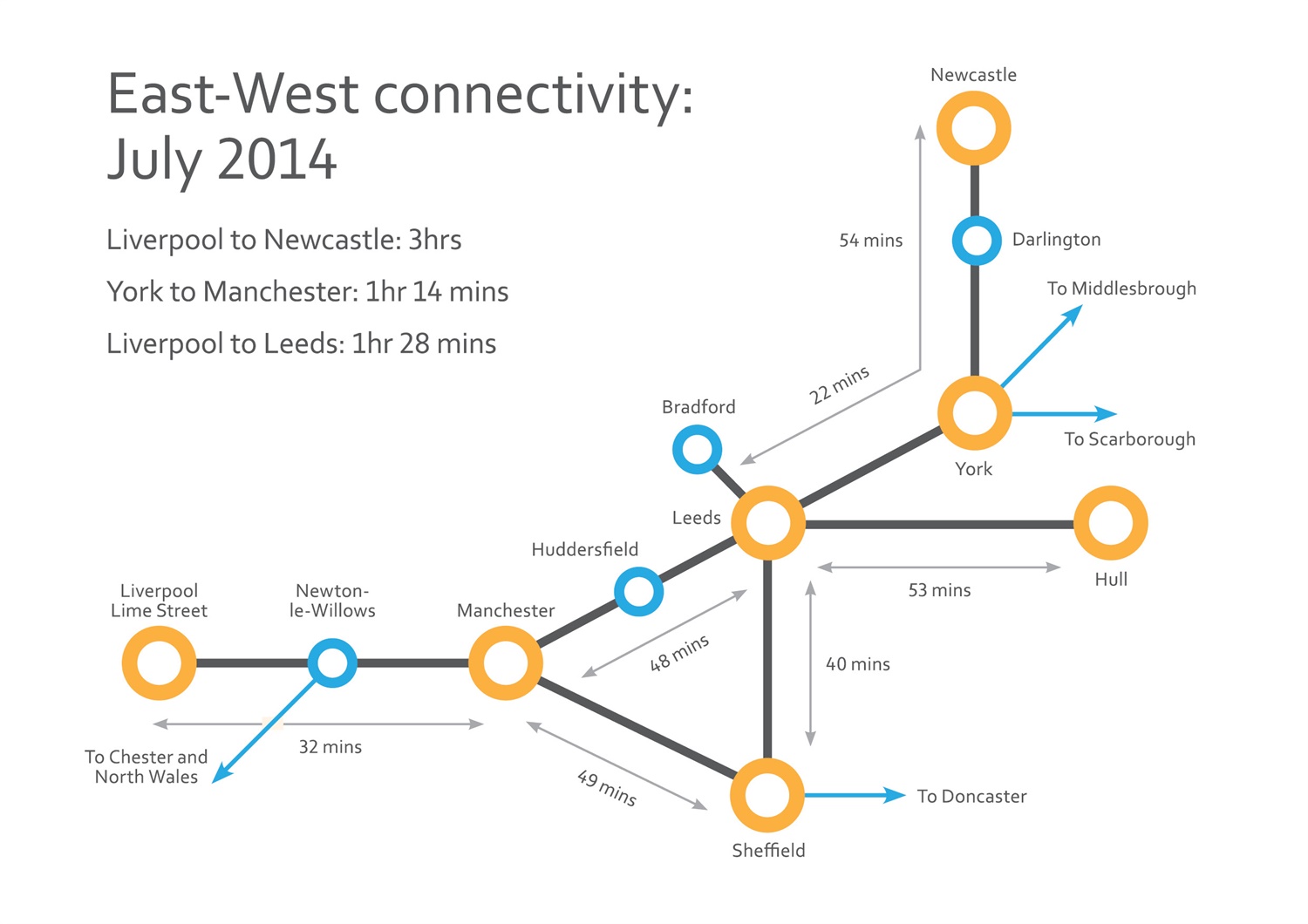 East-West Connectivity July 2014