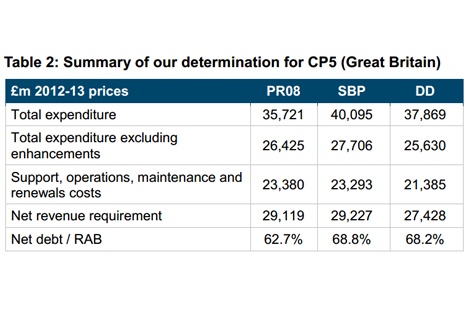 ORR suggests cut of £2bn to Network Rail’s CP5 delivery plans