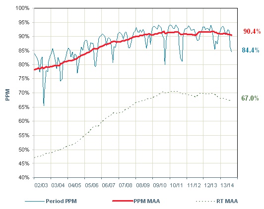 PPM-trend-graph