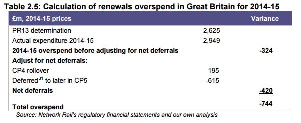 Renewal cost