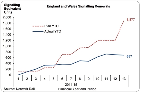 Signalling renewals behind