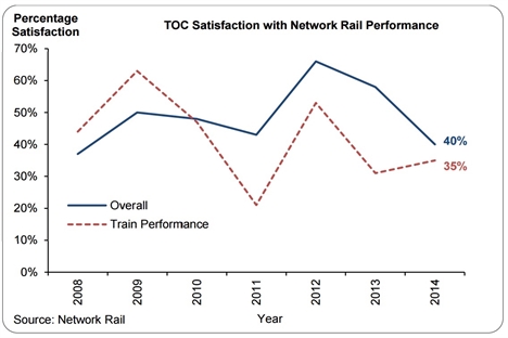 TOC satisfaction with NR