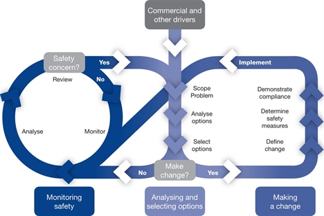 How the rail industry takes safe decisions