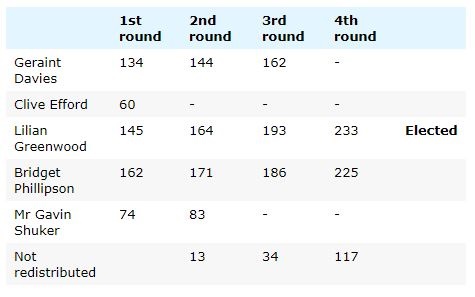 lillian greenwood voting results