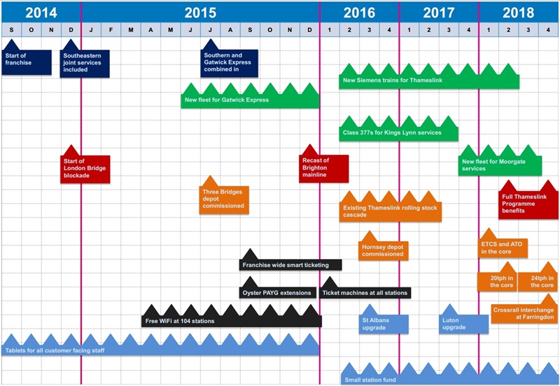 timeline timeline